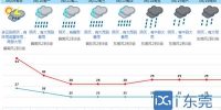 东莞天气 | 明天阵雨预计在中午前后 覆盖多数镇街 - News.Timedg.Com