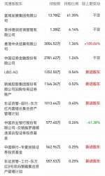 截至2019年一季度末，新城控股的十大流通股股东。 - 新浪广东