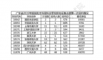 图片来源：广东省教育考试院 - 新浪广东