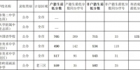重磅！2019年广州市普通高中开始录取，独立招生分数出炉 - 广东大洋网