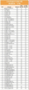 广州中考提前批录取结束 共录取29372人 - 广东大洋网
