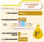 广州减税降费“半年报”靓丽 - 广东大洋网