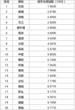 二季度东莞镇街城市地表水环境质量状况排名出炉 - News.Timedg.Com