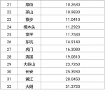 二季度东莞镇街城市地表水环境质量状况排名出炉 - News.Timedg.Com