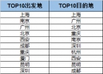 分期乐商城：七夕机票出发地TOP10与目的地TOP10 - 新浪广东