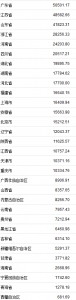 31省份上半年GDP正式出炉 广东首超5万亿列第一 - News.Timedg.Com