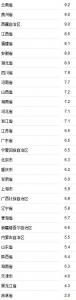 31省份上半年GDP正式出炉 广东首超5万亿列第一 - News.Timedg.Com