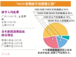 《暑期游学账单》：人均花费8641元 家长越来越理性不一味求贵 - 广东大洋网