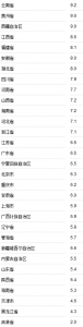 31省份2019年上半年GDP增速。单位：%。 - 新浪广东