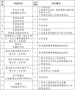 关于空缺科级实职岗位人选选任（调配）的通知 - 华南农业大学