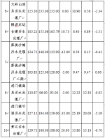 东莞全市污水处理厂进水情况通报 - News.Timedg.Com