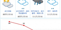 再热两天！冷空气+雨水已在路上，最高温将降到2字头 - News.Timedg.Com