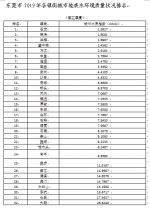 我市第三季度各镇街城市地表水环境质量状况排名出炉 - News.Timedg.Com