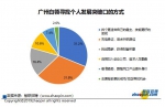 广州白领秋季跳槽报告发布：逾6成白领准备跳槽，更在乎技能提升 - 广东大洋网