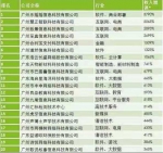 广州高科技高成长20强出炉，软件和互联网企业占比最高 - 广东大洋网