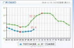 广州未来一周最低气温均低于15℃，周日还有新的冷空气 - 广东大洋网