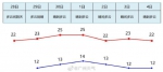 广州未来一周最低气温均低于15℃，周日还有新的冷空气 - 广东大洋网