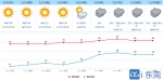 明天这股冷空气有点弱，东莞最高气温24℃！ - News.Timedg.Com