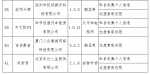 高铁管家、闪送、好大夫在线等41款手机APP被工信部点名！ - News.Timedg.Com