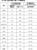 空气质量周报|今年首现“优良周”，一周七天空气优良 - News.Timedg.Com