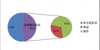 图1：总投诉及疫情相关投诉数据图（1.20-2.2） - 新浪广东