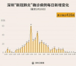 超一半人出院了 2月21日深圳23人出院 累计222人 - 新浪广东