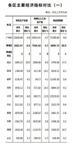 2019年广州各区GDP：天河首破5000亿元 南沙增速最快 - 新浪广东