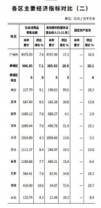 2019年广州各区GDP：天河首破5000亿元 南沙增速最快 - 新浪广东