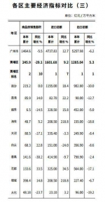 2019年广州各区GDP：天河首破5000亿元 南沙增速最快 - 新浪广东