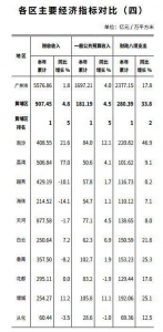 2019年广州各区GDP：天河首破5000亿元 南沙增速最快 - 新浪广东