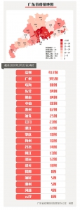 22日广东新增出院20例 累计出院740例 在院确诊596例 - 新浪广东