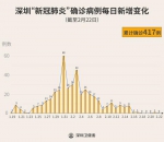 23日深圳新增11人出院 累计237人 连续21日有人出院 - 新浪广东