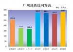 下周日均客流将破400万，广州地铁呼吁错峰出行，向市民致谢 - 广东大洋网