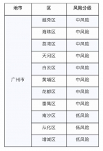 刚刚，广州市各区最新疫情防控风险等级公布！ - 广东大洋网