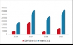图4：2016-2019年互联网服务投诉量与年度投诉总量对比图 - 新浪广东
