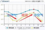 广州近日冷暖交替频繁 混成除湿器的冷空气又来袭 - 新浪广东