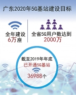 5G带来千亿元市场机会 广东5G“新基建”启动加速度 - 新浪广东
