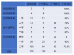 占76%，领跑全省！广州136个项目获2019年度广东省科学技术奖 - 广东大洋网