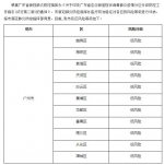 广州疫情防控最新分区分级情况：11区皆为低风险 - 广东大洋网