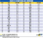 深圳平均21.9人竞争一个职位 招聘月薪10424元 - 新浪广东