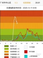 广州家长自驾送学增多，中心城区拥堵指数飙升 - 广东大洋网