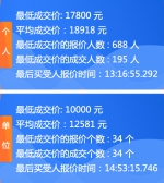 5月粤A车牌竞价结果出炉，个人最低成交价比上月高2600元 - 广东大洋网