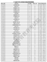 广东省2020年体育类、艺术类本科统考投档情况出炉！ - News.Timedg.Com