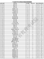 广东省2020年体育类、艺术类本科统考投档情况出炉！ - News.Timedg.Com