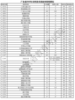 广东省2020年体育类、艺术类本科统考投档情况出炉！ - News.Timedg.Com