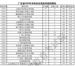 广东省2020年体育类、艺术类本科统考投档情况出炉！ - News.Timedg.Com