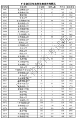 广东省2020年体育类、艺术类本科统考投档情况出炉！ - News.Timedg.Com