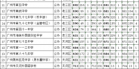 广州普高第一批录取分数线出炉：天外704，五中691 - 广东大洋网