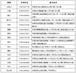 招聘35名困难高校毕业生，东莞基层公共就业创业服务岗位招人啦 - News.Timedg.Com