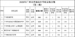 普高统一录取结束 22日公布补录计划 - 广东大洋网